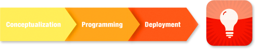 Conceptualization > Programming > Deployment > !
